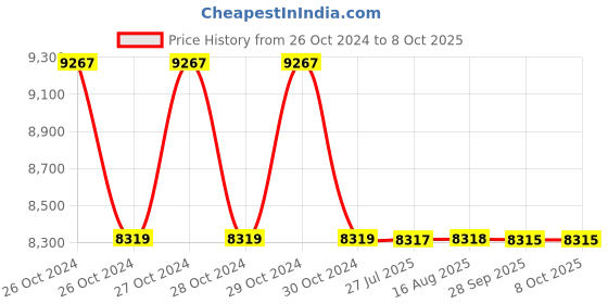 moglix.com Cera Swank Modular Control Valve with Concealed Body, G8015202XX cera Price History Graph from 26 Oct 2024 to 8 Oct 2025