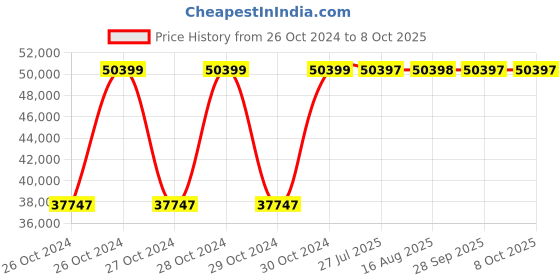 moglix.com Cera Swank Modular Stainless Steel Thermostatic Control Valve with Exposed Part Chrome, G8015401CH cera Price History Graph from 26 Oct 2024 to 8 Oct 2025