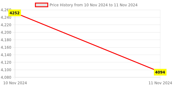 moglix.com Cera Titanium Basin Spout Exposed Part and Concealed Part, F1003653 + F4055101 (Pack of 2) cera Price History Graph from 10 Nov 2024 to 11 Nov 2024