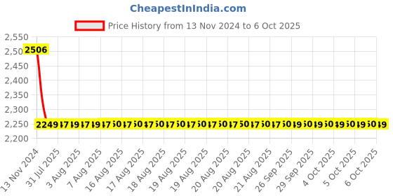 moglix.com Cera Titanium Brass Chrome Finish Diverter Exposed Part, F1003701 cera Price History Graph from 13 Nov 2024 to 6 Oct 2025