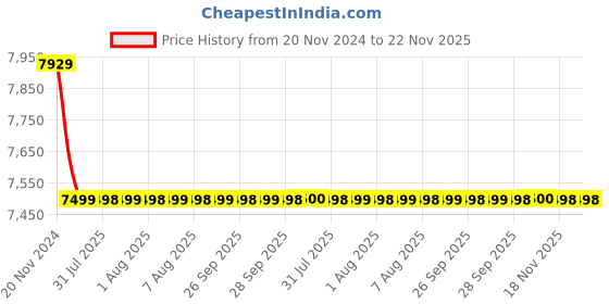 moglix.com Cera Titanium Chrome Finish Wall Mixer, F1003403 cera Price History Graph from 20 Nov 2024 to 22 Nov 2025