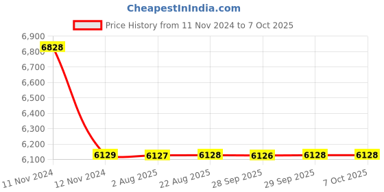 moglix.com Cera Titanium Concealed Diverter Exposed Part and Concealed Part, F1003703 + F4010105 (Pack of 2) cera Price History Graph from 11 Nov 2024 to 7 Oct 2025