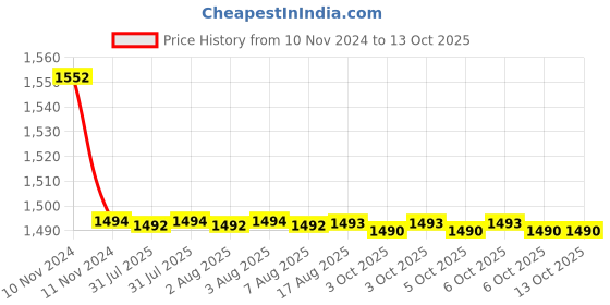 moglix.com Cera Titanium Metal Quarter Turn Single Lever Wall Mount Basin Spout Concealed Part, F4055101 cera Price History Graph from 10 Nov 2024 to 12 Oct 2025