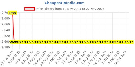 moglix.com Cera Titanium Metal Quarter Turn Single Lever Wall Mount Basin Spout Exposed Part, F1003653 cera Price History Graph from 10 Nov 2024 to 26 Nov 2025