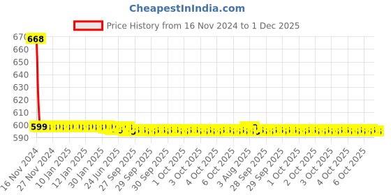 moglix.com Cera Titanium Metal Quarter Turn Single Lever Wall Mount Flush Cock Exposed Part, F1003751 cera Price History Graph from 16 Nov 2024 to 1 Dec 2025