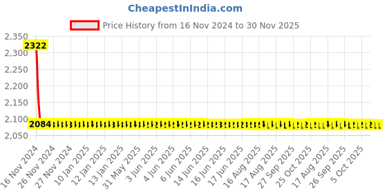 moglix.com Cera Titanium Metal Quarter Turn Single Lever Wall Mount Flush Cock Light Weight Concealed Part, F4060104 cera Price History Graph from 16 Nov 2024 to 30 Nov 2025