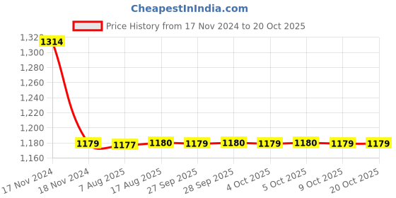 moglix.com Cera Titanium Metal Quarter Turn Stop Cock Concealed Part for 15mm Pipe Line with Inner Head, F4050102 cera Price History Graph from 17 Nov 2024 to 17 Oct 2025