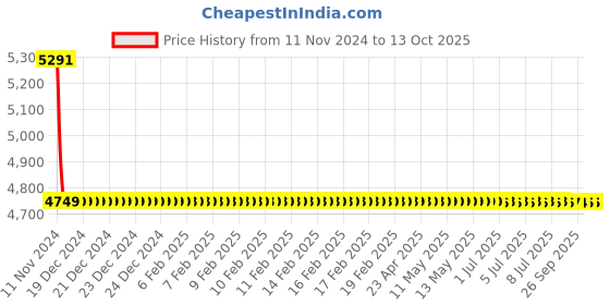 moglix.com Cera Titanium Metal Single Lever Wall Mount 5 Way Concealed Diverter Concealed Part, F4020101 cera Price History Graph from 11 Nov 2024 to 13 Oct 2025