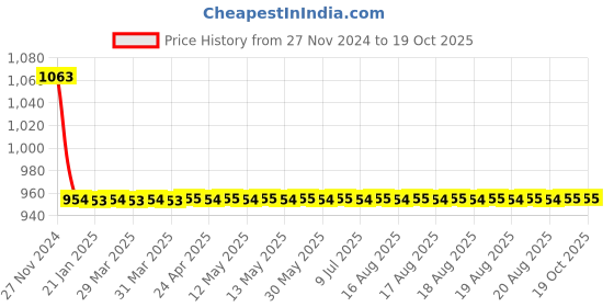 moglix.com Cera Titanium Metal Wall Mount Stop Cock Exposed Part for 20mm Pipe Line with Inner Head, F1003351 cera Price History Graph from 27 Nov 2024 to 17 Oct 2025