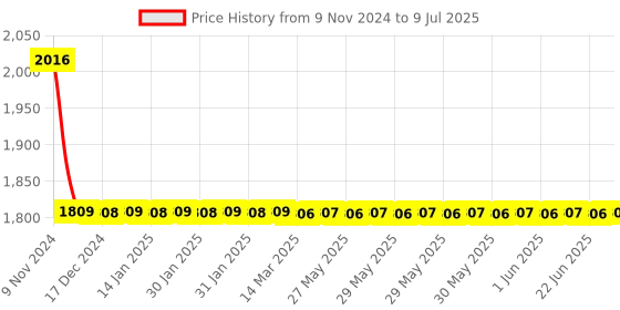 moglix.com Cera Titanium Single Lever CS306B 2-Way Bibcock cera Price History Graph from 9 Nov 2024 to 9 Jul 2025