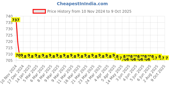 moglix.com Cera Titanium Single Lever CS327E Exposed Part of Concealed Stock Cock cera Price History Graph from 10 Nov 2024 to 9 Oct 2025
