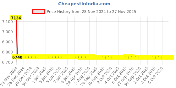 moglix.com Cera Titanium Single Lever Wall Mixer with Telephonic Hand Shower, F1003414 cera Price History Graph from 28 Nov 2024 to 27 Nov 2025