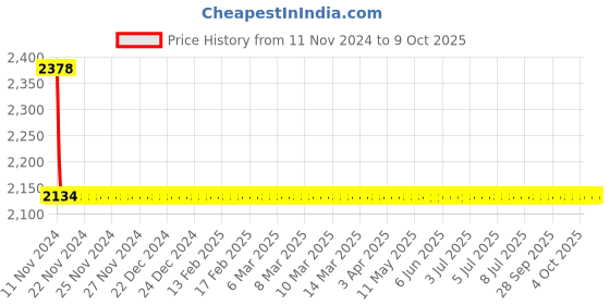 moglix.com Cera Titanium Stop Cock Exposed Part and Concealed Part, F1003351 + F4050102 (Pack of 2) cera Price History Graph from 11 Nov 2024 to 9 Oct 2025