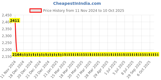 moglix.com Cera Titanium Stop Cock Exposed Part and Concealed Part, F1003351 + F4050502 (Pack of 2) cera Price History Graph from 11 Nov 2024 to 6 Oct 2025