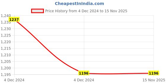 moglix.com Cera Topaz Single Lever CS701A Pillar Faucet With Aerator cera Price History Graph from 4 Dec 2024 to 15 Nov 2025