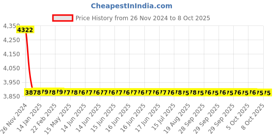 moglix.com Cera Turn Type Single Lever Concealed Diverter System Body, F4010105 cera Price History Graph from 26 Nov 2024 to 7 Oct 2025