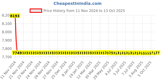 moglix.com Cera Valentina Metal Single Lever Wall Mount Basin Mixer with Extended Body &a; Connection Pipe, F1013452 cera Price History Graph from 11 Nov 2024 to 13 Oct 2025