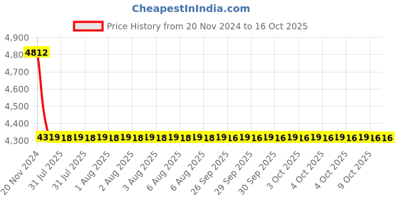 moglix.com Cera Valentina Metal Single Lever Wall Mount High Flow Concealed Diverter Concealed Part, F4030101 cera Price History Graph from 20 Nov 2024 to 16 Oct 2025