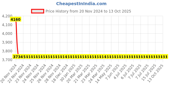 moglix.com Cera Valentina Metal Single Lever Wall Mount High Flow Concealed Diverter Exposed Part, F1013721 cera Price History Graph from 20 Nov 2024 to 13 Oct 2025
