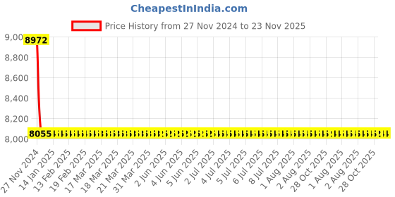 moglix.com Cera Valentina Single Lever High Flow Concealed Diverter, F1013721 + F4030101 (Pack of 2) cera Price History Graph from 27 Nov 2024 to 23 Nov 2025