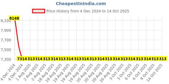 moglix.com Cera Valentina Turn Type Single Lever Concealed Diverter t, F1013702 + F4010107 (Pack of 2) cera Price History Graph from 4 Dec 2024 to 14 Oct 2025