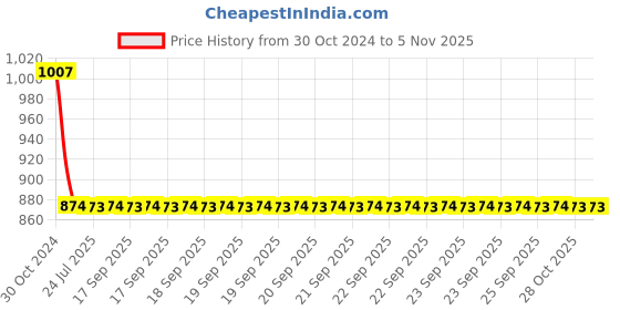 moglix.com Cera Vermont Brass Chrome Finish Robe Hook, F5004108 cera Price History Graph from 30 Oct 2024 to 2 Nov 2025