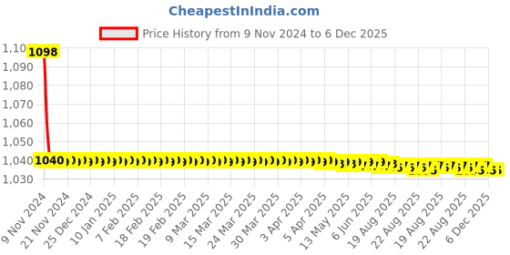 moglix.com Cera Victor Brass Chrome Finish Pillar Cock with Aerator, F1015101 cera Price History Graph from 9 Nov 2024 to 6 Dec 2025