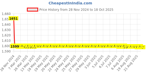 moglix.com Cera Victor Brass Chrome Finish Two Way Bib Cock with Side Handle, Wall Flange &a; Aerator, F1015161 cera Price History Graph from 28 Nov 2024 to 15 Oct 2025