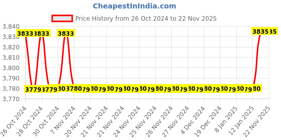 moglix.com Cera Victor Brass Chrome Finish Wall Mixer with Bend Pipe for Overhead Shower, F1015401 cera Price History Graph from 26 Oct 2024 to 21 Nov 2025