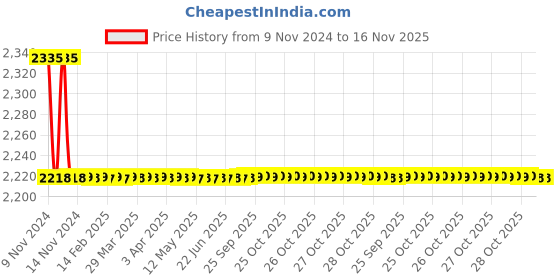 moglix.com Cera Victor Brass Single Lever Single Lever Basin Mixer with 450mm Braided Connection Pipe, F1015451 cera Price History Graph from 9 Nov 2024 to 16 Nov 2025