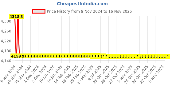 moglix.com Cera Victor Brass Single Lever Single Lever Wall Mixer with Provision for Telephonic Hand Shower, F1015414 cera Price History Graph from 9 Nov 2024 to 16 Nov 2025