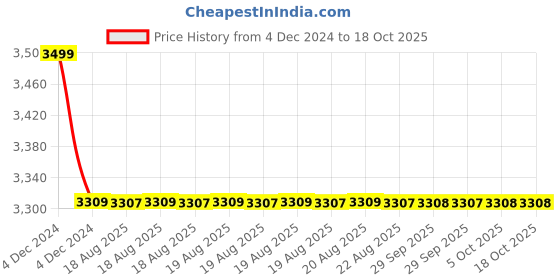 moglix.com Cera Victor Metal Quarter Turn Sink Mixer with Swivel Spout, Connecting Legs &a; Wall Flange, F1015501 cera Price History Graph from 4 Dec 2024 to 18 Oct 2025