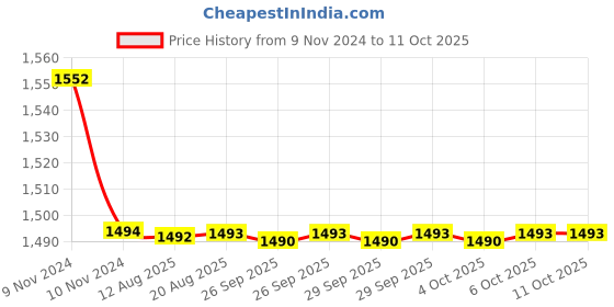 moglix.com Cera Victor Metal Quarter Turn Wall Mount Basin Spout Concealed Part, F4055101 cera Price History Graph from 9 Nov 2024 to 11 Oct 2025