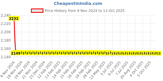 moglix.com Cera Victor Metal Quarter Turn Wall Mount Basin Spout Exposed Part, F1015653 cera Price History Graph from 9 Nov 2024 to 13 Oct 2025