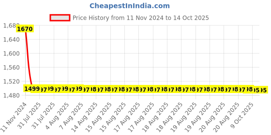 moglix.com Cera Victor Metal Single Lever Wall Mount 5 Way Concealed Diverter Exposed Part, F1015711 cera Price History Graph from 11 Nov 2024 to 14 Oct 2025
