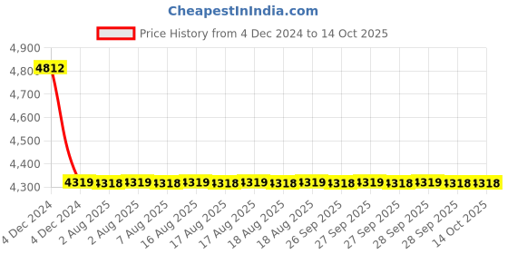 moglix.com Cera Victor Metal Single Lever Wall Mount High Flow Concealed Diverter Concealed Part, F4030101 cera Price History Graph from 4 Dec 2024 to 14 Oct 2025