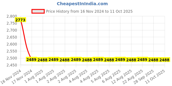 moglix.com Cera Victor Metal Wall Mount Single Lever Push Type Concealed Diverter Concealed Part, F4010108 cera Price History Graph from 16 Nov 2024 to 10 Oct 2025
