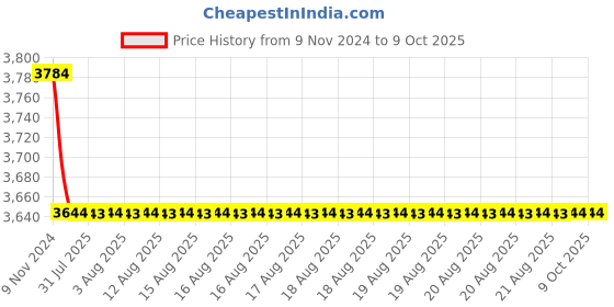 moglix.com Cera Victor Quarter Turn Wall Mount Basin Spout, F1015653 + F4055101 (Pack of 2) cera Price History Graph from 9 Nov 2024 to 8 Oct 2025