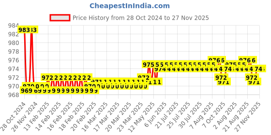 moglix.com Cera Vine 15mm Brass Chrome Finish Silver Wall Mounted Concealed Stop Cock with Adjustable Wall Flange cera Price History Graph from 28 Oct 2024 to 27 Nov 2025