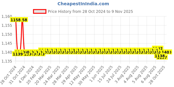 moglix.com Cera Vine 20mm Brass Chrome Finish Silver Wall Mounted Concealed Stop Cock with Adjustable Wall Flange, F1020362 cera Price History Graph from 28 Oct 2024 to 8 Nov 2025