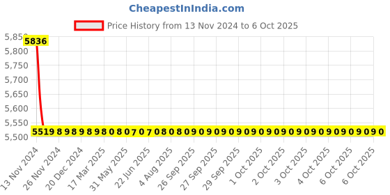 moglix.com Cera Vine Basin Mixer Exposed Part and Concealed Part, F1020473 + F4065101 (Pack of 2) cera Price History Graph from 13 Nov 2024 to 6 Oct 2025