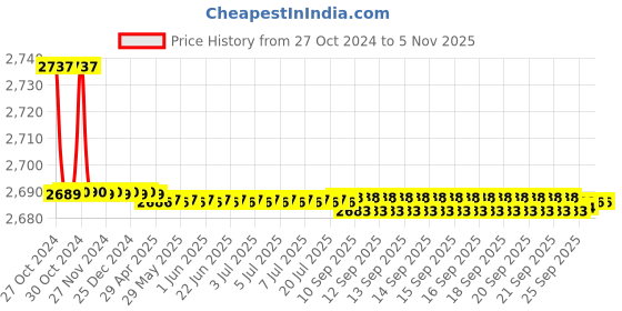 moglix.com Cera Vine Brass Chrome Finish Silver Single Lever Deck Mounted Basin Mixer with 450mm Braided Connection Pipe, F1020451 cera Price History Graph from 27 Oct 2024 to 5 Nov 2025