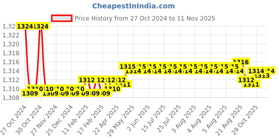 moglix.com Cera Vine Brass Chrome Finish Silver Wall Mounted 2 Way Bib Cock with Wall Flange, F1020163 cera Price History Graph from 27 Oct 2024 to 10 Nov 2025