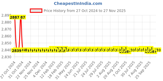 moglix.com Cera Vine Brass Chrome Finish Silver Wall Mounted Sink Mixer, F1020501 cera Price History Graph from 27 Oct 2024 to 27 Nov 2025