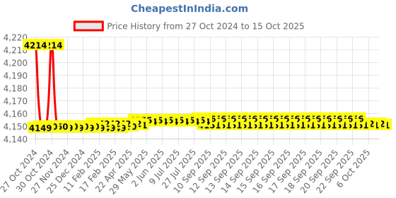 moglix.com Cera Vine Brass Chrome Finish Silver Wall Mounted Wall Mixer with Bend Pipe, F1020401 cera Price History Graph from 27 Oct 2024 to 15 Oct 2025