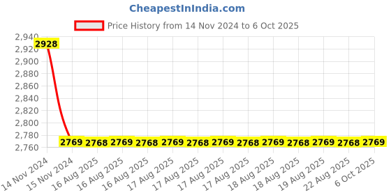 moglix.com Cera Vine Metal Single Lever Wall Mount Basin Mixer Concealed Part, F4065101 cera Price History Graph from 14 Nov 2024 to 6 Oct 2025