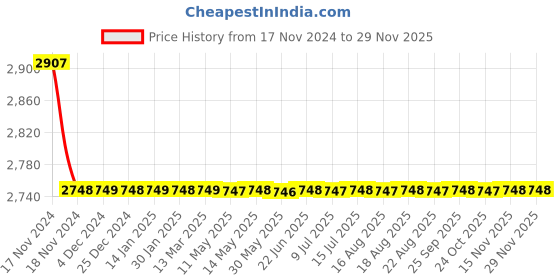 moglix.com Cera Vine Metal Single Lever Wall Mount Basin Mixer Exposed Part, F1020473 cera Price History Graph from 17 Nov 2024 to 28 Nov 2025