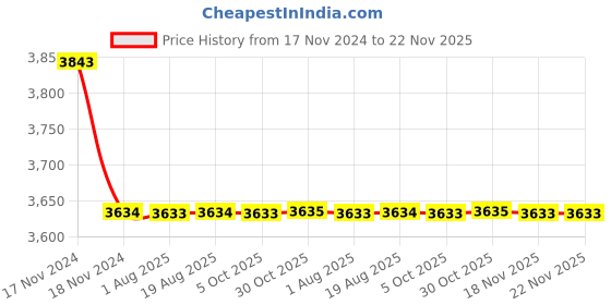 moglix.com Cera Vine Metal Single Lever Wall Mount Basin Mixer with 450mm Braided Connection Pipe, F1020451 cera Price History Graph from 17 Nov 2024 to 22 Nov 2025