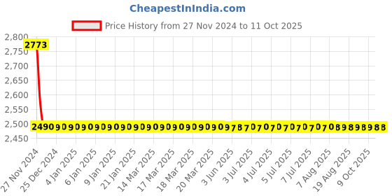 moglix.com Cera Vine Metal Wall Mount Single Lever Push Type Concealed Diverter Concealed Part, F4010108 cera Price History Graph from 27 Nov 2024 to 11 Oct 2025