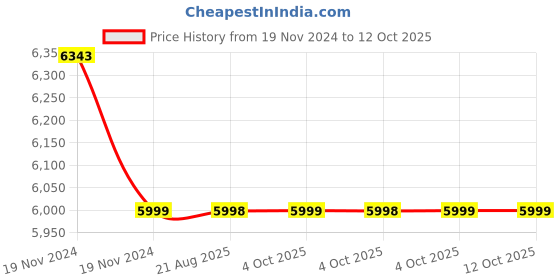 moglix.com Cera Vine Quarter Turn Wall Mixer with Bend Pipe, F1020403 cera Price History Graph from 19 Nov 2024 to 11 Oct 2025